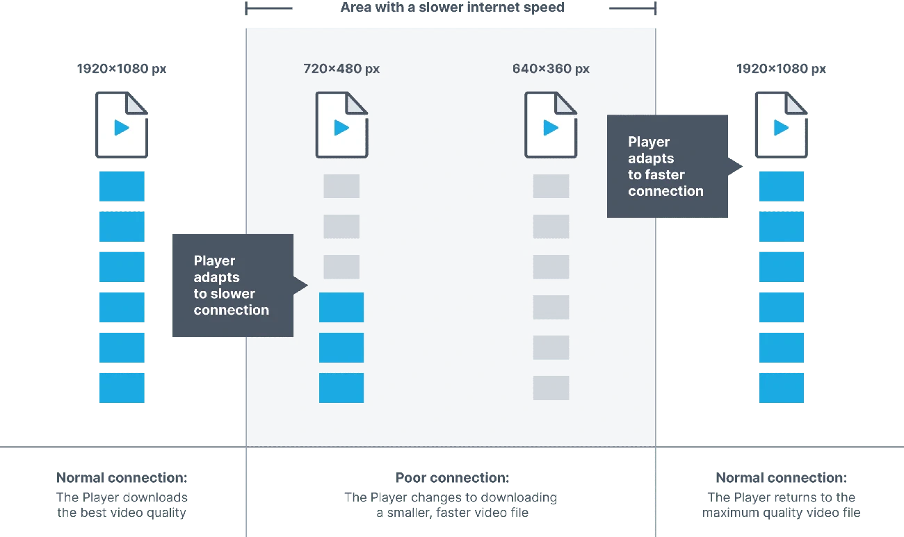 Diagram showing how a video player adapts video quality based on internet speed from 1080p to lower resolutions like 720x480 and 640x360.